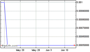 1 Month Embarr Downs (PK) Chart
