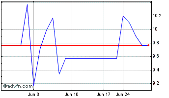 1 Month Arca Continental SAB de CV (PK) Chart