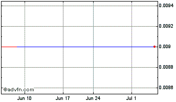 1 Month eMARINE Global (CE) Chart