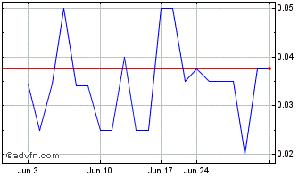 1 Month Musk Metals (PK) Chart