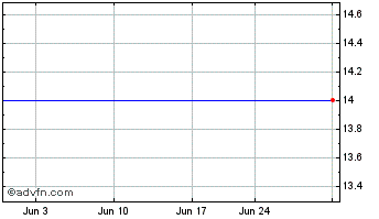 1 Month Enbridge Inc 550 (PK) Chart