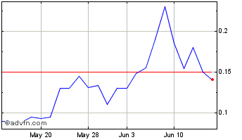 1 Month Enzon (QX) Chart