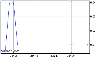 1 Month EOS (PK) Chart