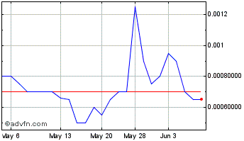 1 Month Epazz (PK) Chart
