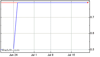 1 Month Epigenomics Ag Berlin (PK) Chart