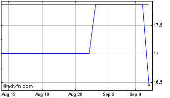 1 Month Epiroc Aktiebolag (PK) Chart