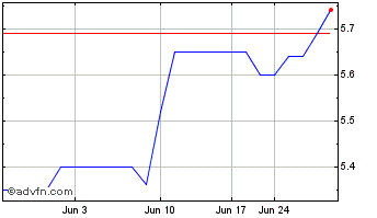 1 Month ES Bancshares (QX) Chart