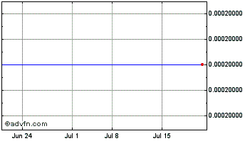 1 Month enSurge (CE) Chart