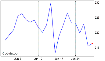 1 Month Essilor Luxottica (PK) Chart