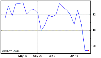 1 Month Essilor Luxottica (PK) Chart