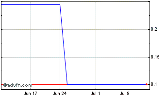 1 Month EVS Boradcast Equipment (PK) Chart