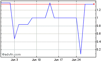 1 Month Eventiko (PK) Chart