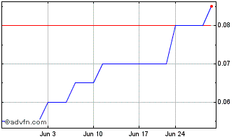 1 Month East West Pete (PK) Chart