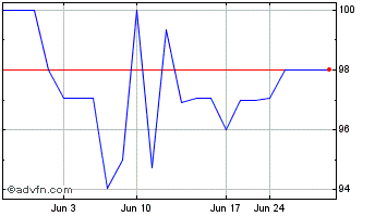 1 Month Exchange Bank Santa Rosa (PK) Chart