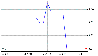 1 Month First Amern Uranium (PK) Chart