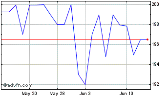 1 Month First National Bank Alaska (QX) Chart