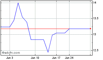 1 Month First Bancorp of Indiana (PK) Chart