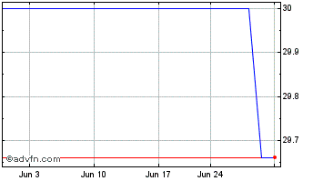 1 Month FCN Banc (PK) Chart