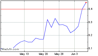 1 Month Spectral Capital (QB) Chart