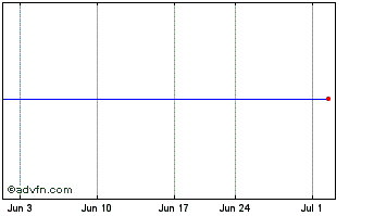 1 Month Georg Fischer (CE) Chart
