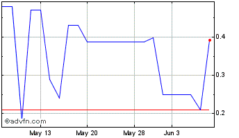 1 Month FCCC (PK) Chart