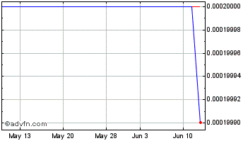 1 Month Fidelity (CE) Chart