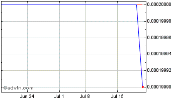 1 Month FNDS 3000 (CE) Chart