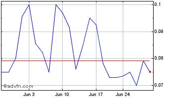 1 Month FE Battery Metals (QB) Chart