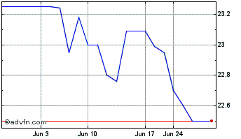 1 Month Fentura Financial (QX) Chart
