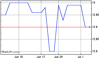 1 Month FFBW (QX) Chart