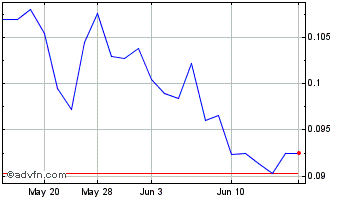 1 Month First Mining Gold (QX) Chart