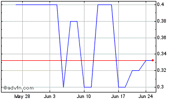 1 Month Financial Gravity Compan... (PK) Chart