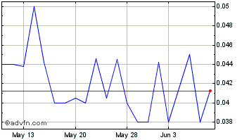 1 Month First Graphene (QB) Chart