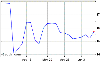 1 Month Ferrellgas Partners (PK) Chart
