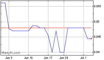 1 Month First Helium (QB) Chart