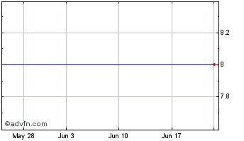 1 Month Future (GM) Chart