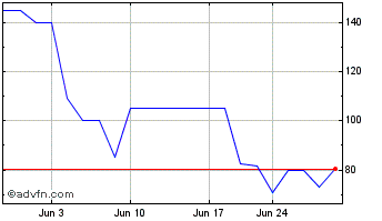 1 Month Grayscale Filecoin (PK) Chart
