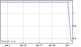 1 Month Fintech Scion (PK) Chart