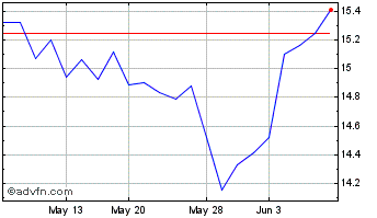 1 Month Fujitsu Ltd Adr (PK) Chart