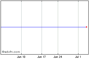 1 Month Fluor (PK) Chart