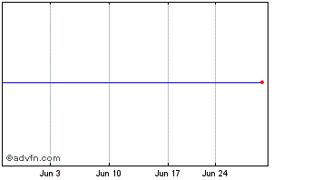 1 Month Fluor (PK) Chart