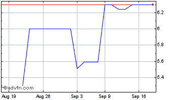 1 Month Federal Home Loan Mortgage (QB) Chart