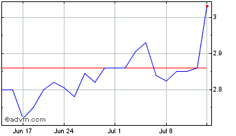 1 Month Foran Mining (QX) Chart