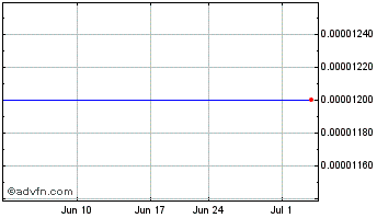 1 Month First Montauk Financial (CE) Chart