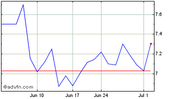 1 Month Fresnillo (PK) Chart