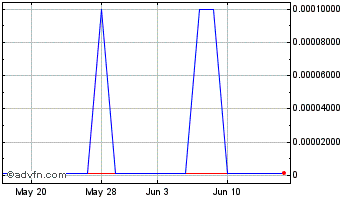 1 Month FONU2 (PK) Chart