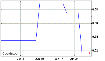 1 Month Fosun (PK) Chart