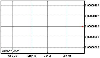 1 Month Foy Johnston (CE) Chart