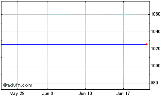 1 Month First Physicians Capital (CE) Chart