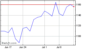 1 Month Fairfax Financial (PK) Chart